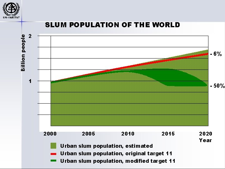 Billion people SLUM POPULATION OF THE WORLD 2 - 6% 1 - 50% 2000