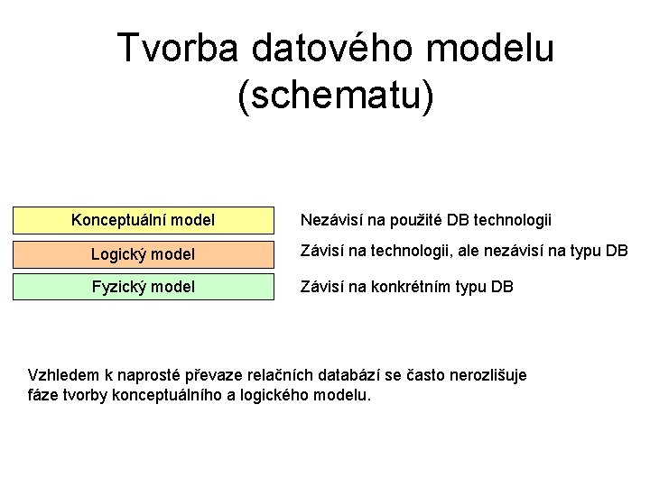 Tvorba datového modelu (schematu) Konceptuální model Nezávisí na použité DB technologii Logický model Závisí