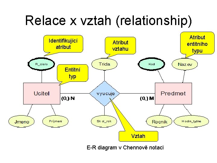 Relace x vztah (relationship) Identifikující atribut Atribut entitního typu Atribut vztahu Entitní typ Vztah