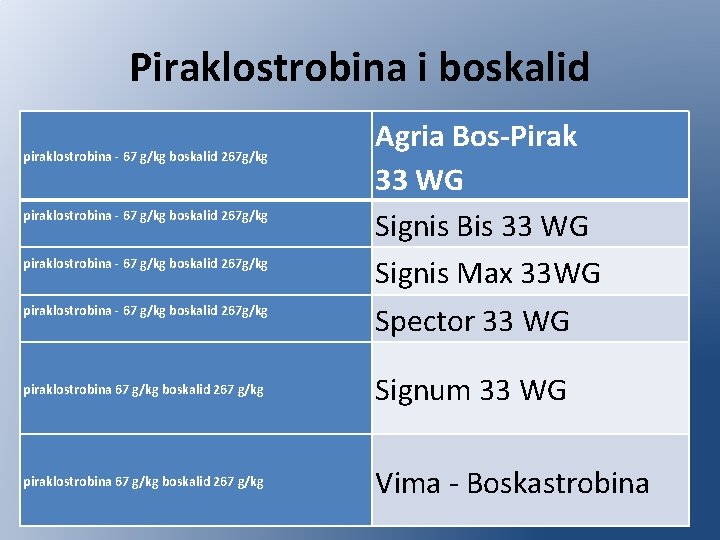 Piraklostrobina i boskalid piraklostrobina - 67 g/kg boskalid 267 g/kg Agria Bos-Pirak 33 WG