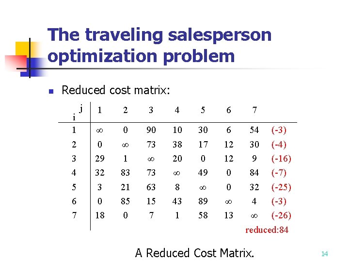 The traveling salesperson optimization problem n Reduced cost matrix: i 1 2 3 4