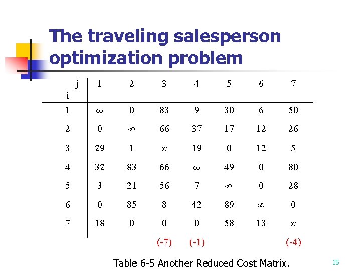 The traveling salesperson optimization problem j 1 2 3 4 5 6 7 i