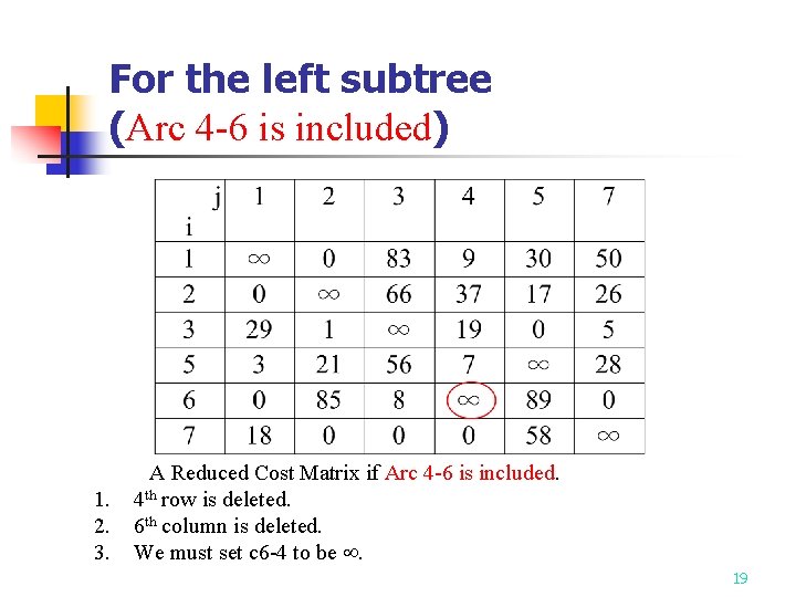 For the left subtree (Arc 4 -6 is included) A Reduced Cost Matrix if