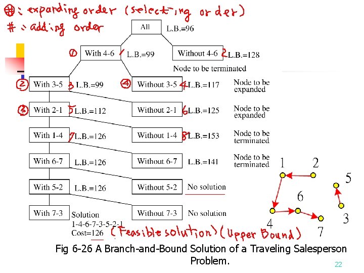 Fig 6 -26 A Branch-and-Bound Solution of a Traveling Salesperson Problem. 22 