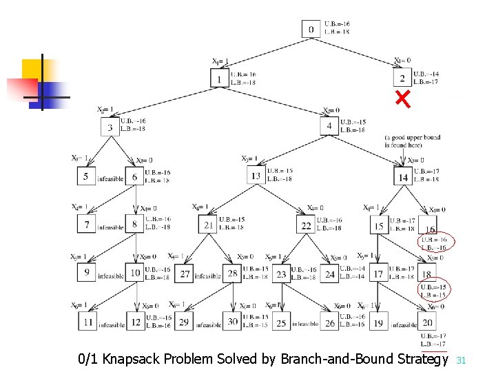 0/1 Knapsack Problem Solved by Branch-and-Bound Strategy 31 