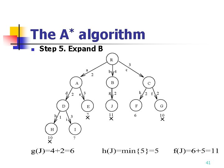 The A* algorithm n Step 5. Expand B 41 