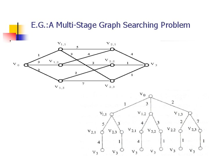 E. G. : A Multi-Stage Graph Searching Problem 7 