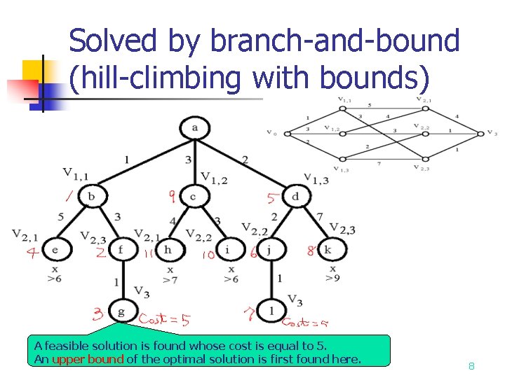 Solved by branch-and-bound (hill-climbing with bounds) A feasible solution is found whose cost is