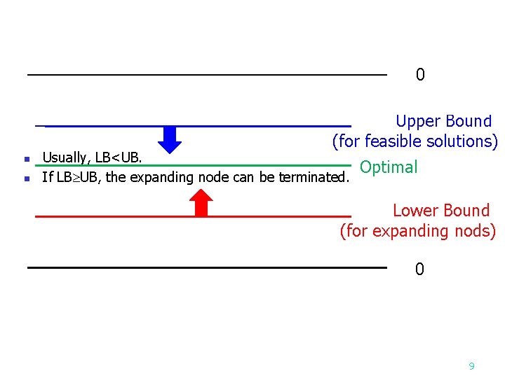 0 Upper Bound (for feasible solutions) n n Usually, LB<UB. If LB UB, the