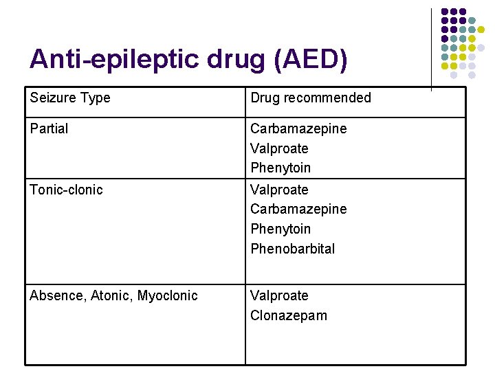 Anti-epileptic drug (AED) Seizure Type Drug recommended Partial Carbamazepine Valproate Phenytoin Tonic-clonic Valproate Carbamazepine