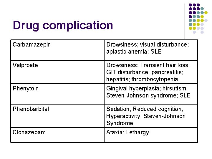 Drug complication Carbamazepin Drowsiness; visual disturbance; aplastic anemia; SLE Valproate Drowsiness; Transient hair loss;