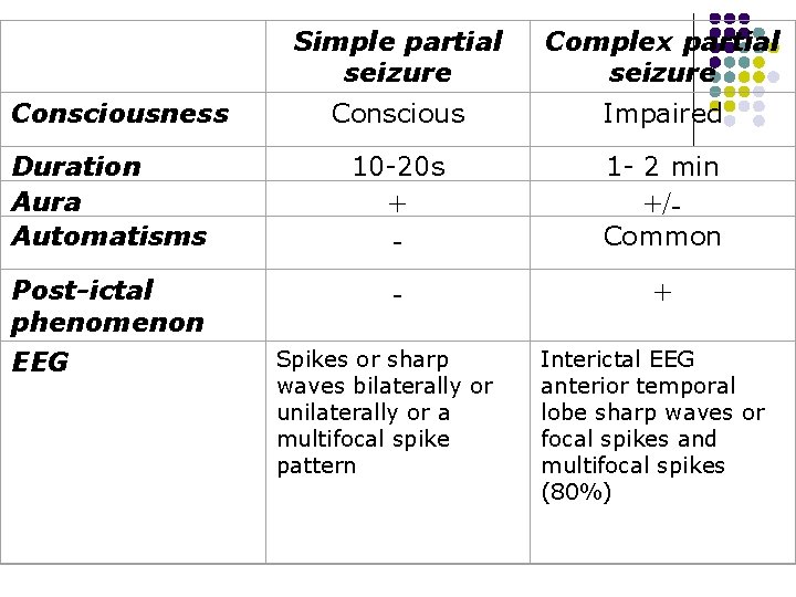 Simple partial seizure Complex partial seizure Conscious Impaired Duration Aura Automatisms 10 -20 s