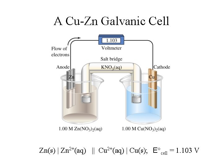 A Cu-Zn Galvanic Cell Zn(s) | Zn 2+(aq) || Cu 2+(aq) | Cu(s); E°cell