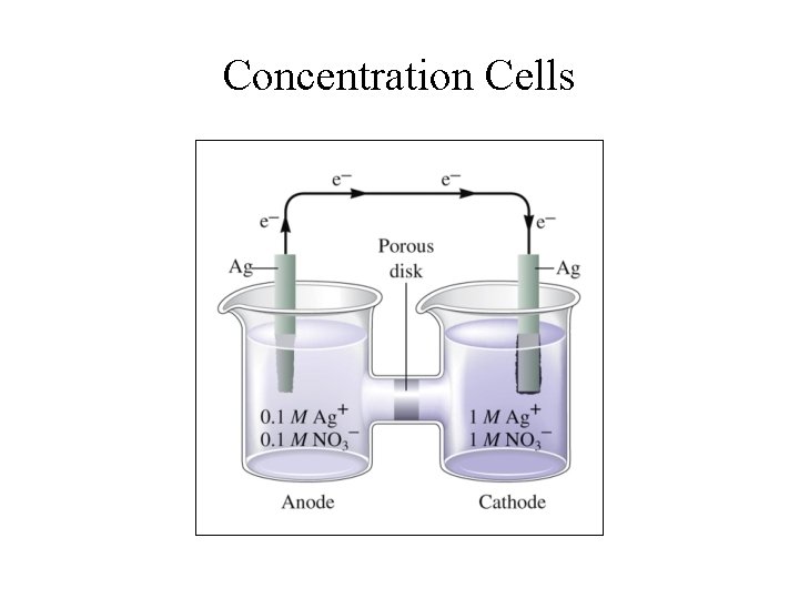 Concentration Cells 