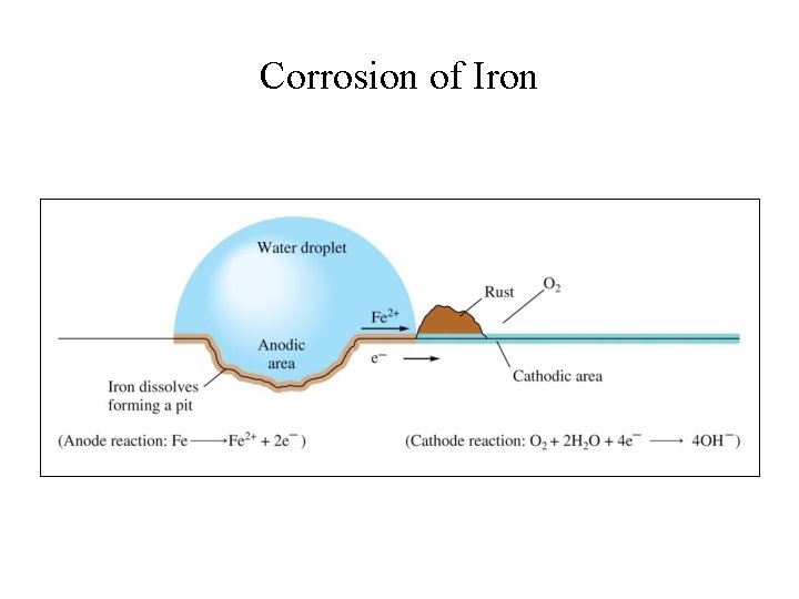 Corrosion of Iron 
