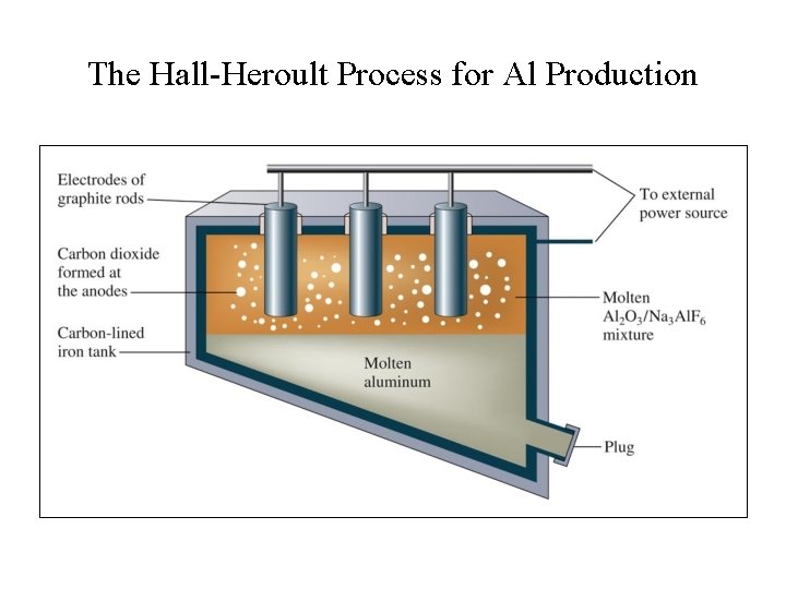 The Hall-Heroult Process for Al Production 