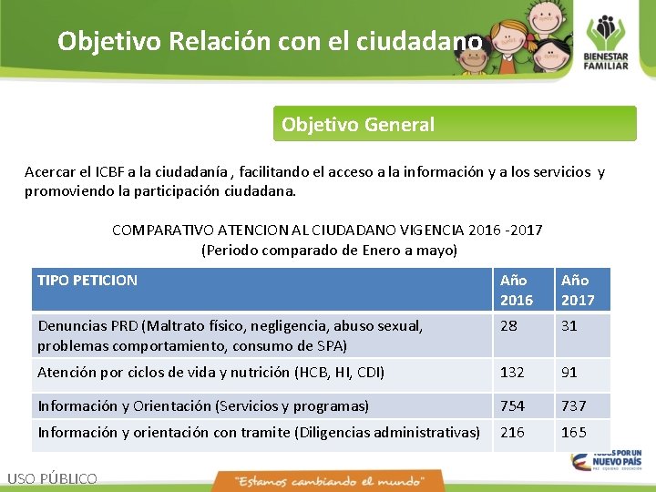 Objetivo Relación con el ciudadano Objetivo General Acercar el ICBF a la ciudadanía ,