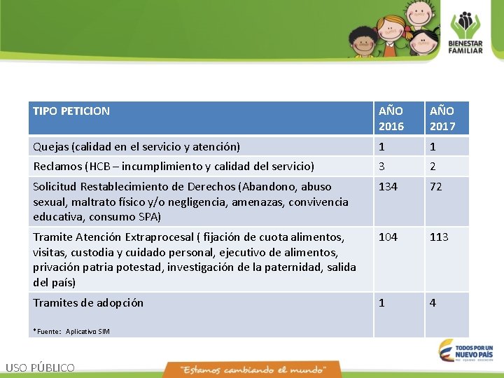 TIPO PETICION AÑO 2016 AÑO 2017 1 1 Reclamos (HCB – incumplimiento y calidad