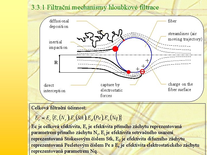 3. 3. 1 Filtrační mechanismy hloubkové filtrace fiber diffusional deposition streamlines (air moving trajectory)