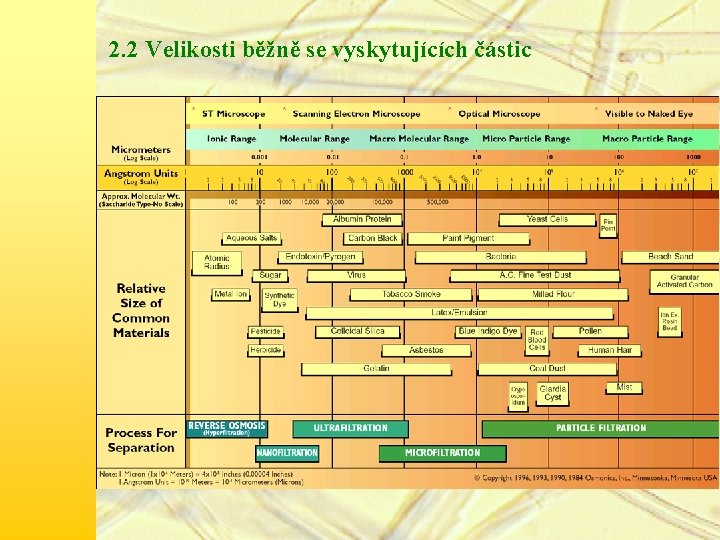 2. 2 Velikosti běžně se vyskytujících částic 