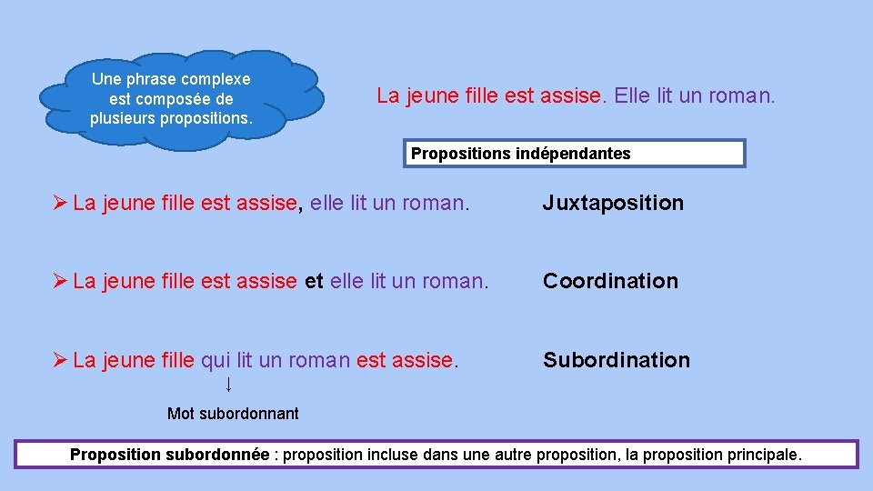 Une phrase complexe est composée de plusieurs propositions. La jeune fille est assise. Elle