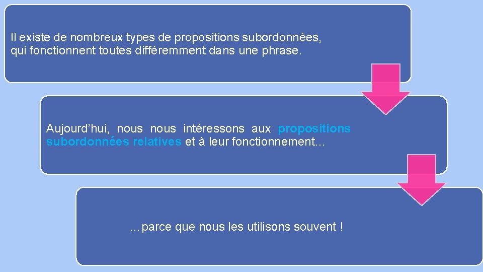 Il existe de nombreux types de propositions subordonnées, qui fonctionnent toutes différemment dans une