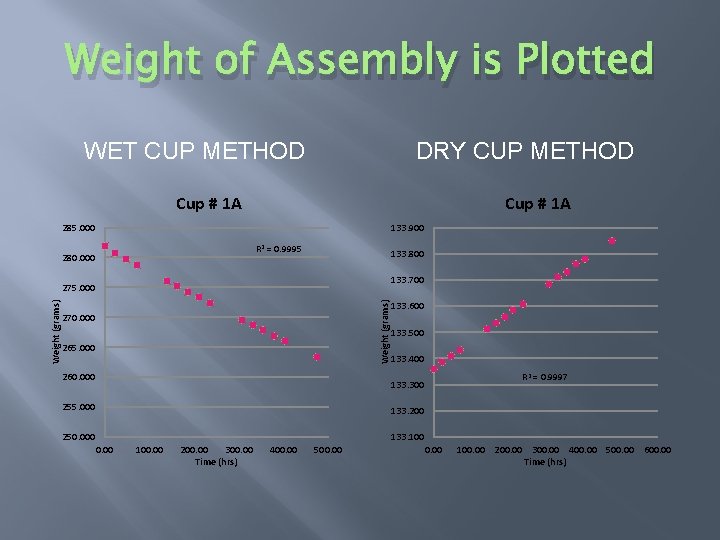 Weight of Assembly is Plotted WET CUP METHOD DRY CUP METHOD Cup # 1