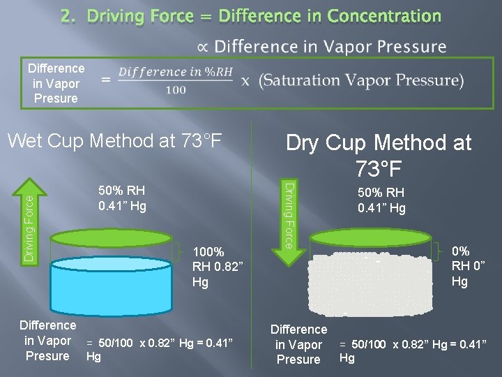 2. Driving Force = Difference in Concentration Difference in Vapor Presure 50% RH 0.