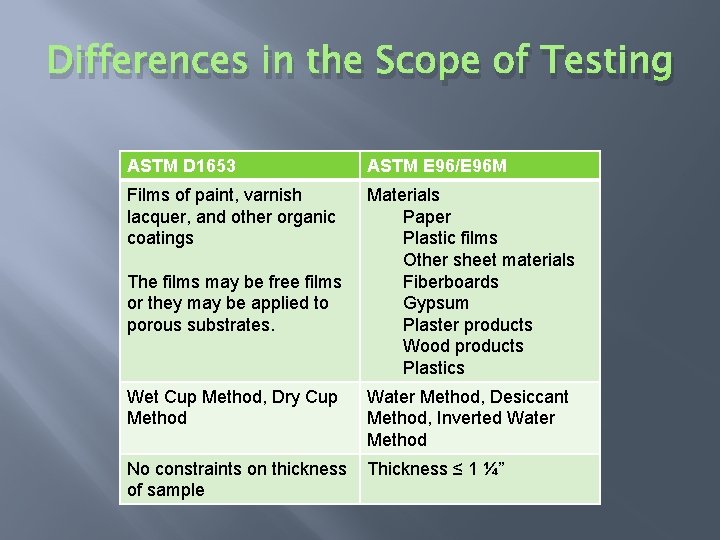 Differences in the Scope of Testing ASTM D 1653 ASTM E 96/E 96 M
