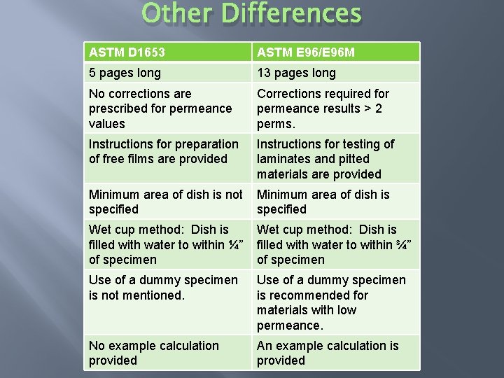 Other Differences ASTM D 1653 ASTM E 96/E 96 M 5 pages long 13