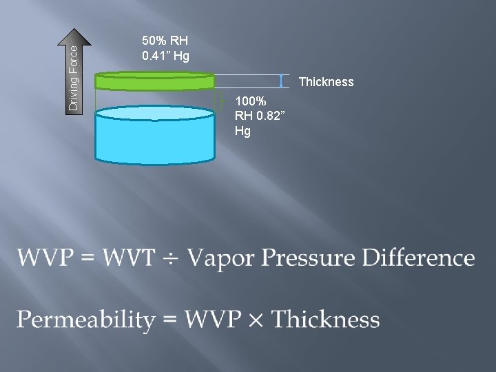Driving Force 50% RH 0. 41” Hg Thickness 100% RH 0. 82” Hg 