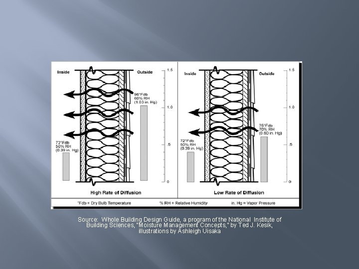 Source: Whole Building Design Guide, a program of the National Institute of Building Sciences,