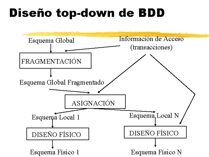 Diseño top-down de BDD Esquema Global Información de Acceso (transacciones) FRAGMENTACIÓN Esquema Global Fragmentado