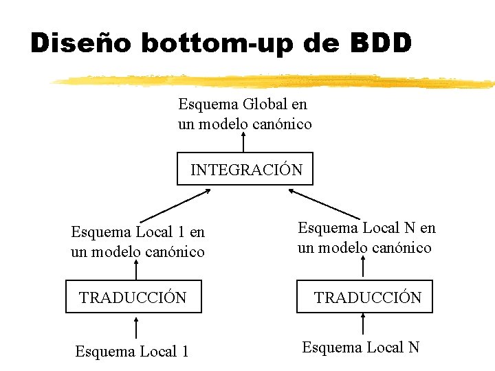 Diseño bottom-up de BDD Esquema Global en un modelo canónico INTEGRACIÓN Esquema Local 1