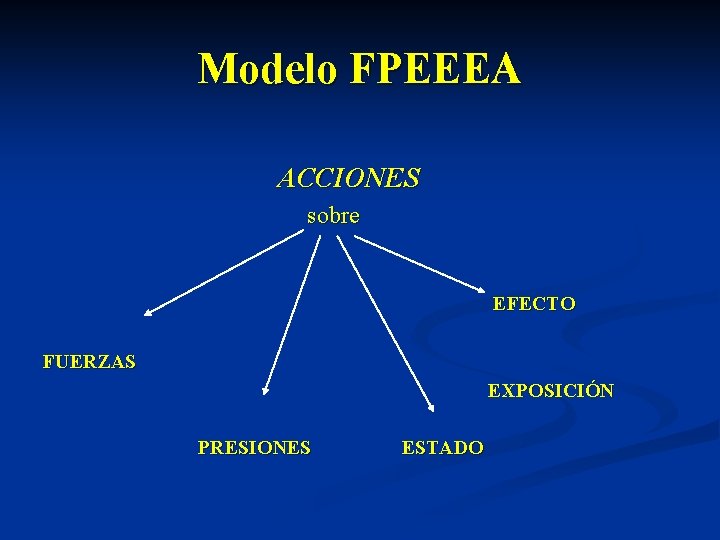 Modelo FPEEEA ACCIONES sobre EFECTO FUERZAS EXPOSICIÓN PRESIONES ESTADO 