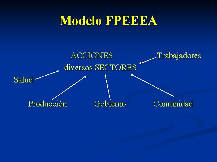 Modelo FPEEEA ACCIONES diversos SECTORES Trabajadores Salud Producción Gobierno Comunidad 