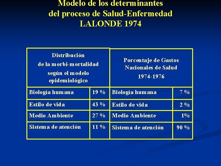 Modelo de los determinantes del proceso de Salud-Enfermedad LALONDE 1974 Distribución de la morbi-mortalidad