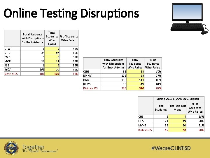 Online Testing Disruptions CTW DHE FME MVE RSE WDS District-ES Total Students % of