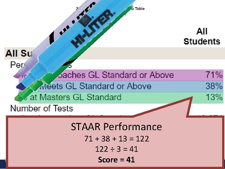 STAAR Performance 71 + 38 + 13 = 122 So … what does Student