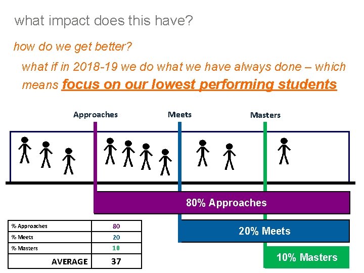 what impact does this have? how do we get better? what if in 2018