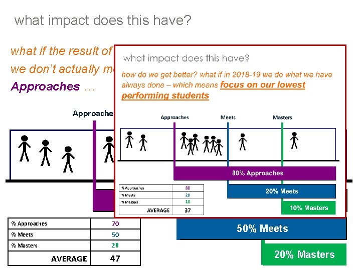 what impact does this have? what if the result of fousing on ALL students