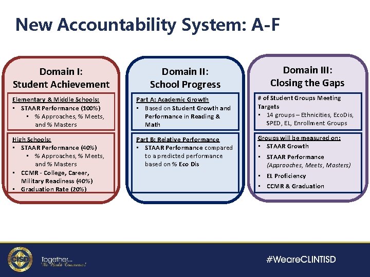 New Accountability System: A-F Domain I: Student Achievement Domain II: School Progress Domain III: