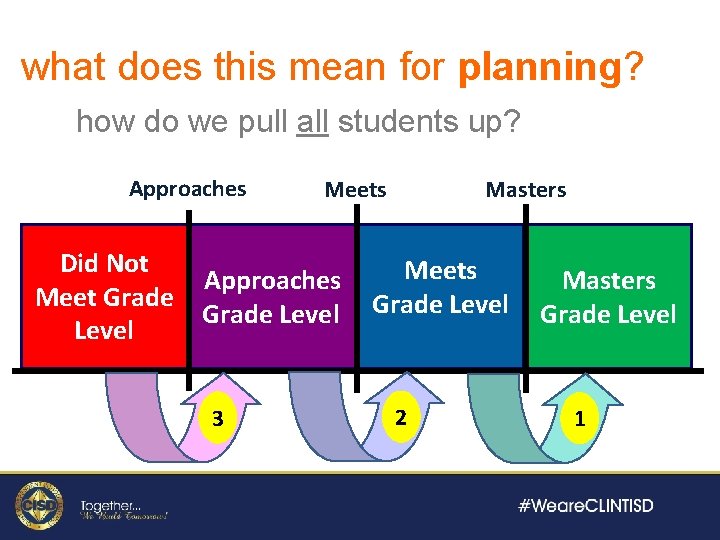 what does this mean for planning? how do we pull all students up? Approaches