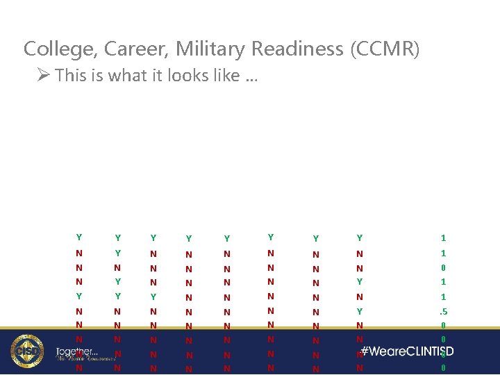 College, Career, Military Readiness (CCMR) Ø This is what it looks like … Y
