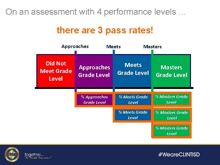 On an assessment with 4 performance levels … there are 3 pass rates! Approaches