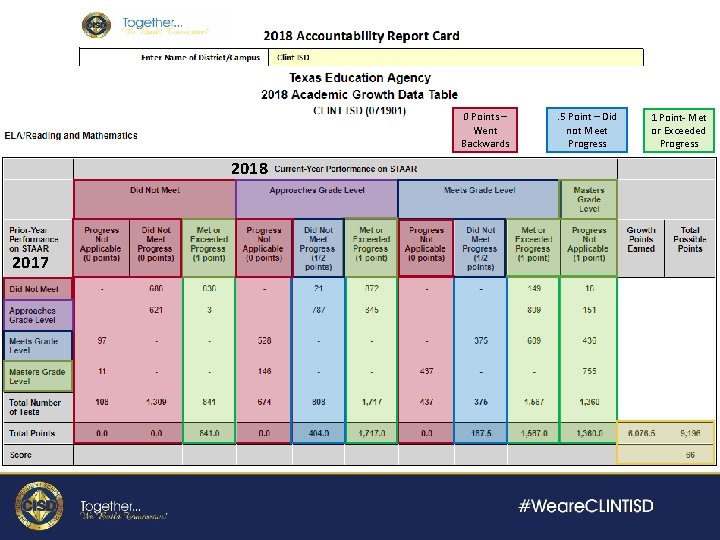 0 Points – Went Backwards 2018 2017 © lead 4 ward 2018 . 5