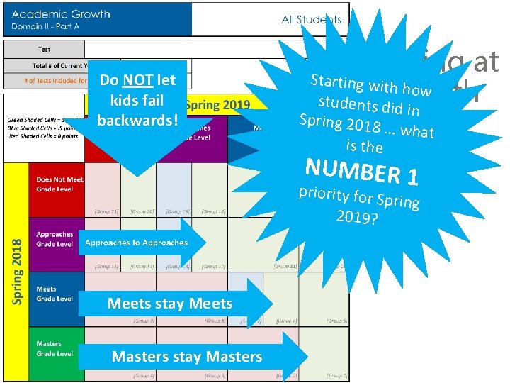 Do NOT let kids fail backwards! looking at Starting with how growth students did