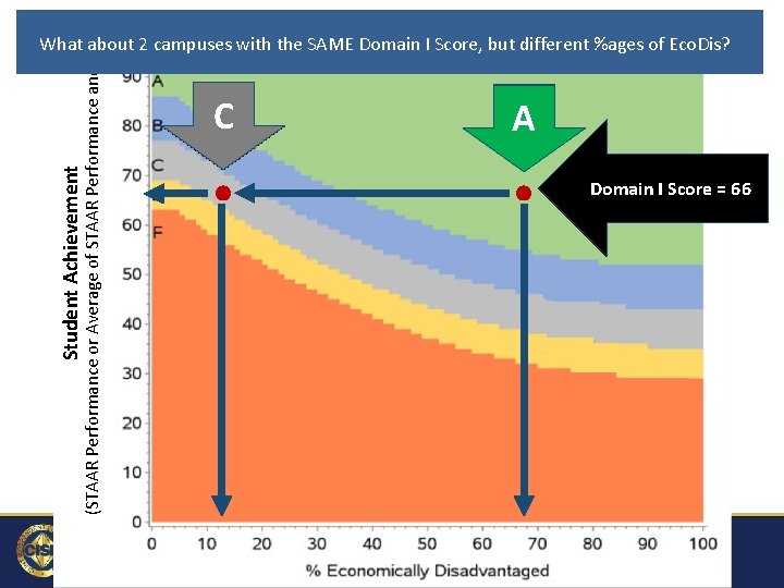 (STAAR Performance or Average of STAAR Performance and CCMR) Student Achievement What about 2