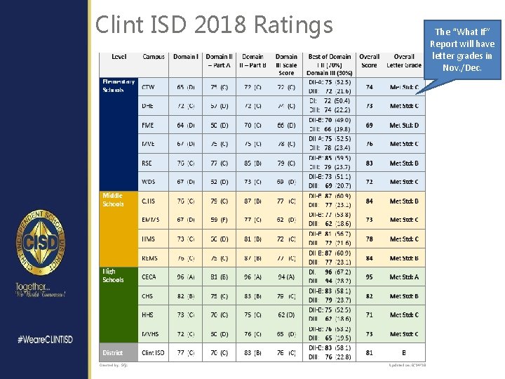 Clint ISD 2018 Ratings The “What If” Report will have letter grades in Nov.