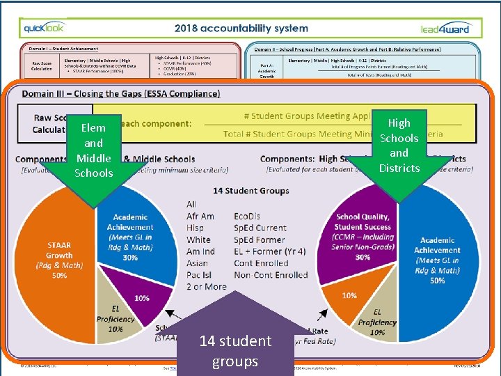 High Schools and Districts Elem and Middle Schools 14 student groups 